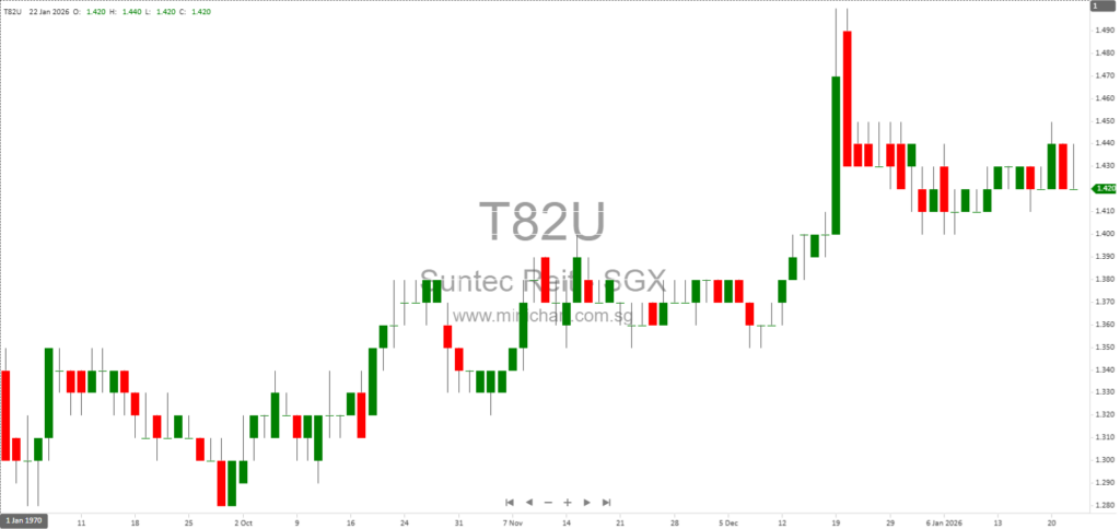 Suntec REIT FY2025 Results: 13.6% Higher Dividend, 7.035 Cents DPU, Strong Singapore Performance and Portfolio Update