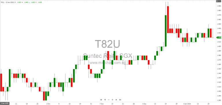 Suntec REIT FY2025 Results: 13.6% Higher Dividend, 7.035 Cents DPU, Strong Singapore Performance and Portfolio Update