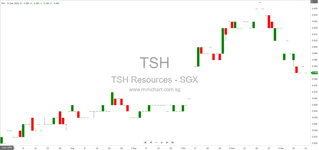 TSH Resources Berhad Announces Voluntary Winding Up of Dormant Subsidiary TSH Palm Products Sdn. Bhd