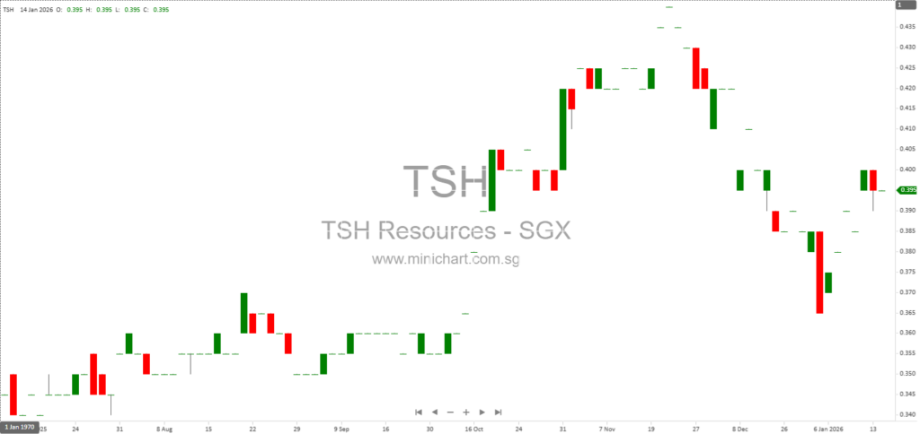 TSH Resources Berhad December 2025 Monthly Production Figures for Palm Oil, Rubber, Timber, and More 1