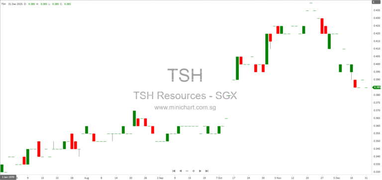 TSH Resources Berhad Announces Voluntary Winding Up of Dormant Subsidiary TSH Palm Products Sdn. Bhd