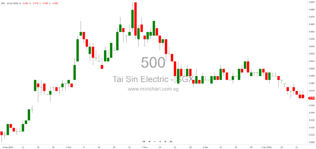 Tai Sin Electric Limited Issues Profit Guidance for 1HFY2026 Amid Lower Net Profit Due to Copper Price Surge; No Dividend Details Announced 1