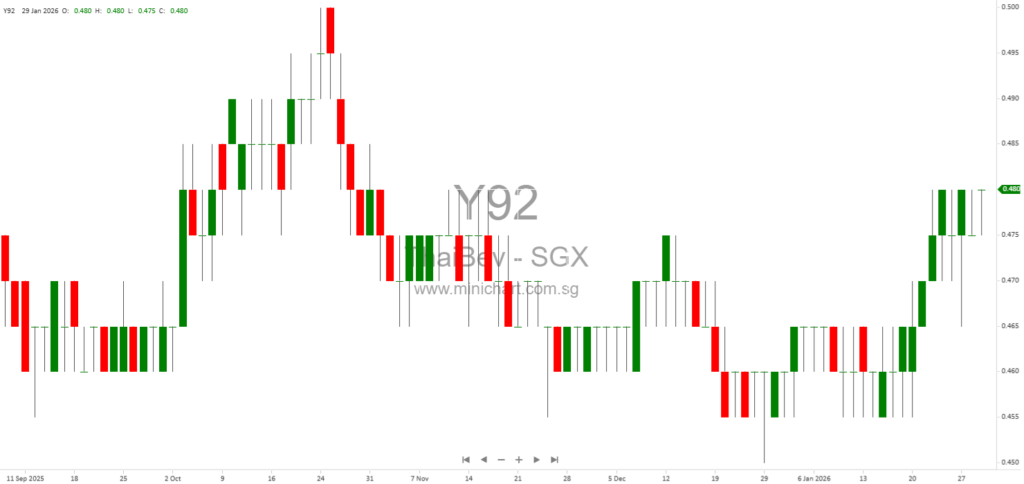 Thai Beverage (THBEV) Approved to Use Market Capitalisation for SGX Materiality Thresholds in FY2026