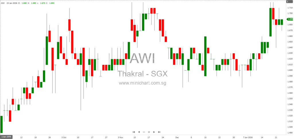 Thakral Corporation to Acquire 81.64% Stake in TIL Investments for S$93.9 Million, Expanding Indian Real Estate Portfolio