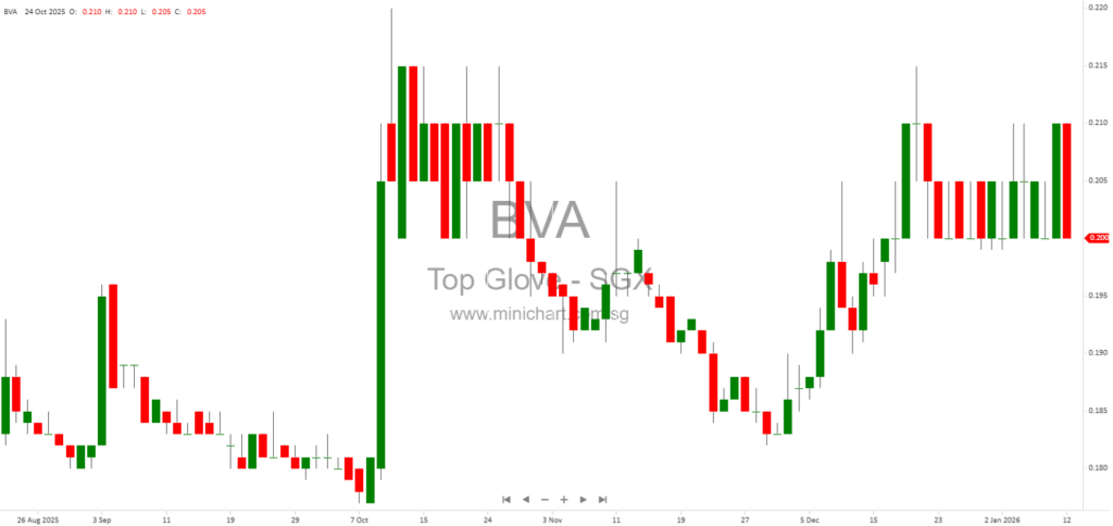 Top Glove Corporation Bhd Issues New Shares from Warrant Conversion – Additional Listing Announcement January 2026