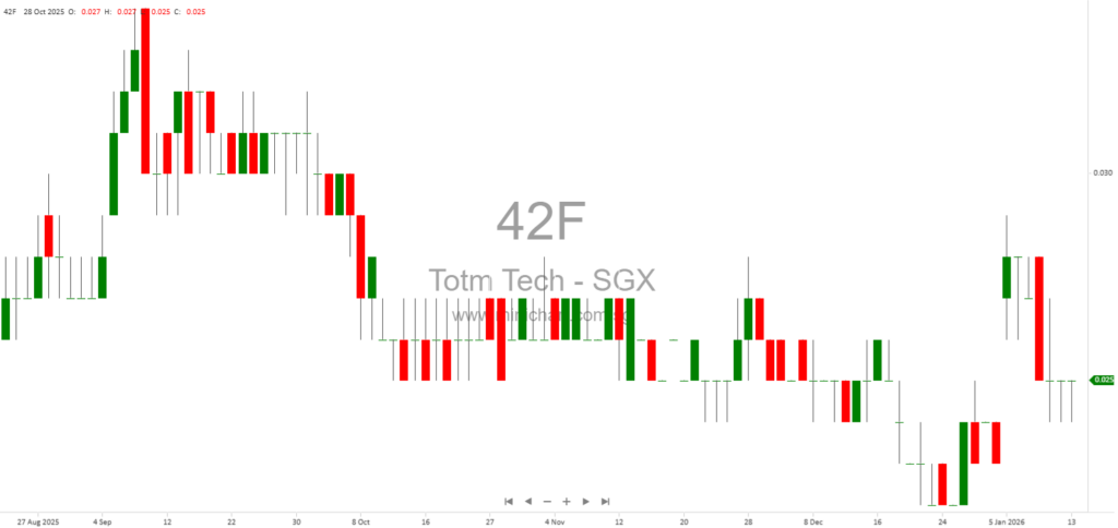 TOTM Technologies Limited 1H2026 Financial Results: Revenue Decline, No Dividend Declared