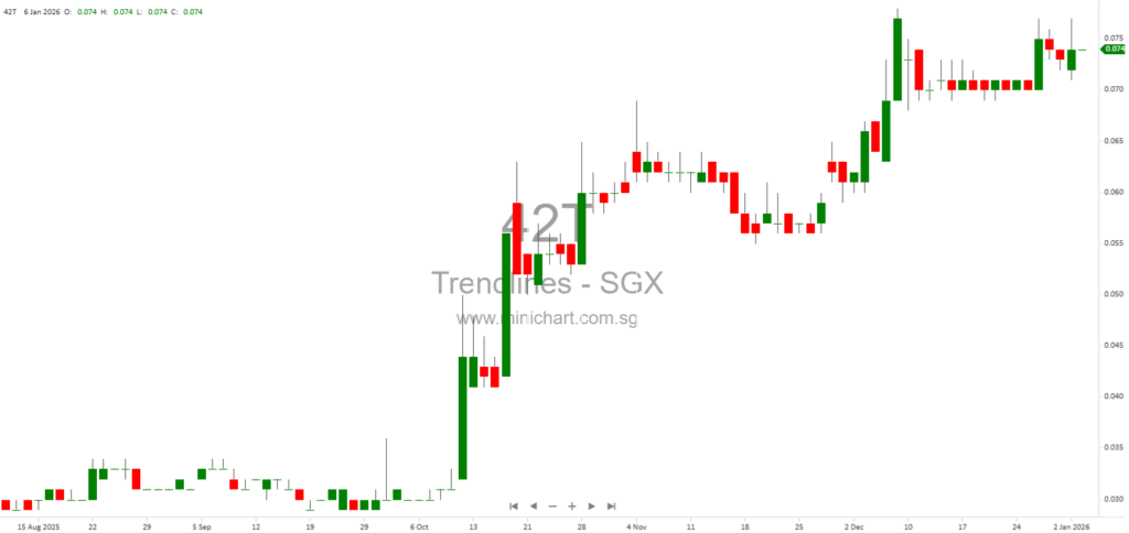 Trendlines Group Announces Proposed Placement of 83.68 Million New Shares to Raise S$5.6 Million for Investments and Working Capital