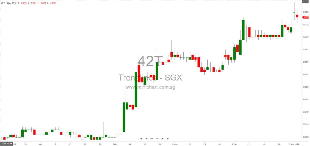 Trendlines Group Announces Proposed Placement of Up to 83.68 Million New Shares at S$0.067 Each