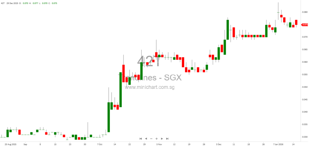Trendlines Group Completes Placement of 83,680,000 New Shares at S$0.067 on SGX Catalist