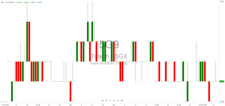 Tritech Group Limited Updates on Proposed Debt Conversion and SGX-ST Materiality Thresholds Guidance