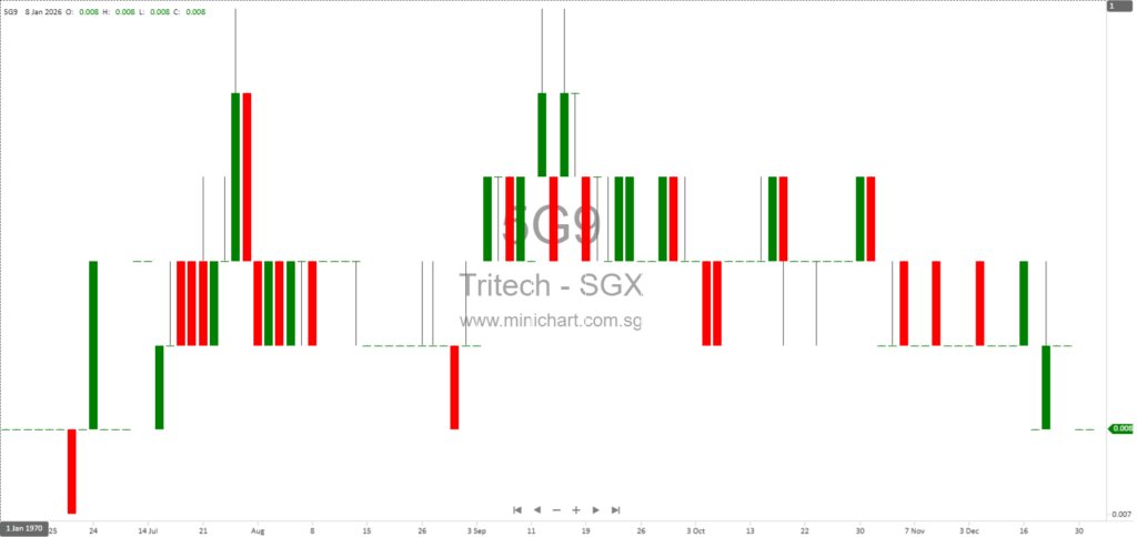 Tritech Group Proposes Debt-to-Equity Conversion to Improve Financial Position and Reduce Indebtedness