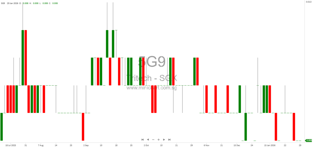 Tritech Group Receives SGX Approval for Proposed Debt Conversion into New Shares