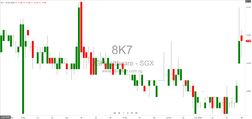 UG Healthcare Corporation Limited to Release First Half FY2026 Financial Results on 11 February 2026 – No Dividend Details Announced