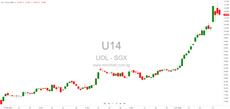 UOL Group Sells Pan Pacific Tianjin Hotel for RMB238 Million in Portfolio Reconstitution 1