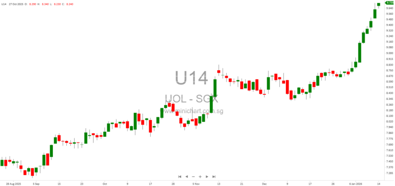 UOL, CapitaLand JV Wins S$1.5B Tender for Integrated Residential & Commercial Site at Hougang Central, Singapore