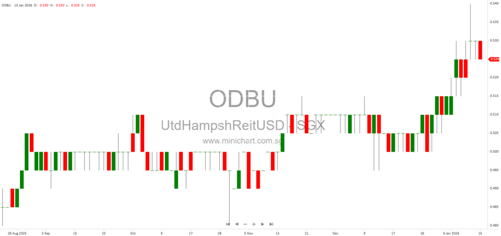 United Hampshire US REIT Acquires Wallingford Fair Shopping Center in Connecticut for US$21.4 Million