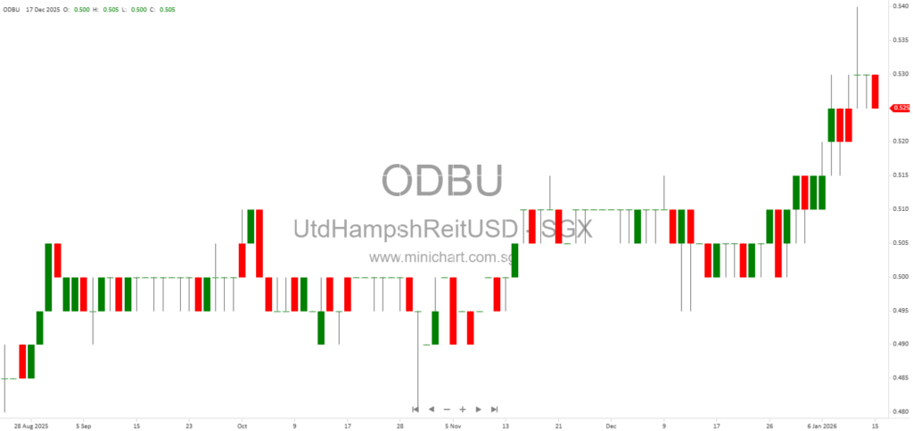 United Hampshire US REIT Expands into Connecticut with Yield-Accretive Acquisition of Wallingford Fair Shopping Center