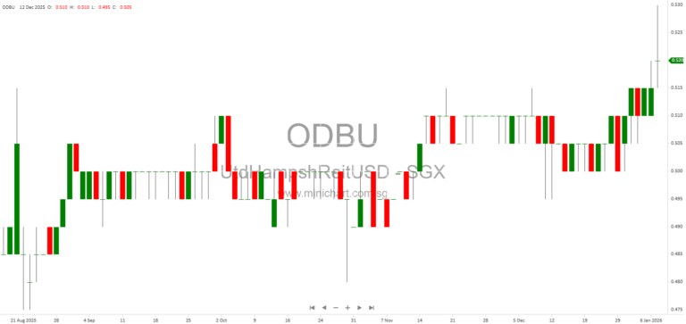 UHREIT 3Q 2025 Investor Presentation: U.S. Grocery-Anchored REIT Performance, Financial Results, Market Update, and Investment Merits
