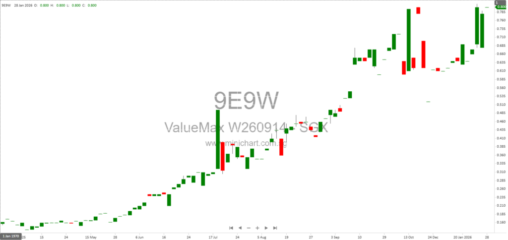 ValueMax Group Announces Issuance of 322,000 New Shares Following Warrant Exercise at S$0.36 Each 1