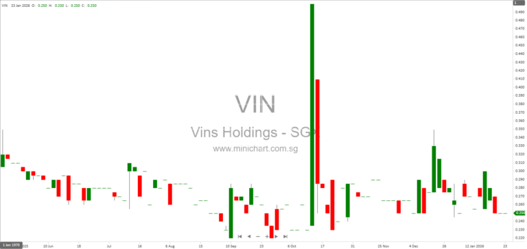 Vin’s Holdings Raises S$4.10 Million via 3-Month SGD Commercial Paper on SDAX Digital Securities Platform 1
