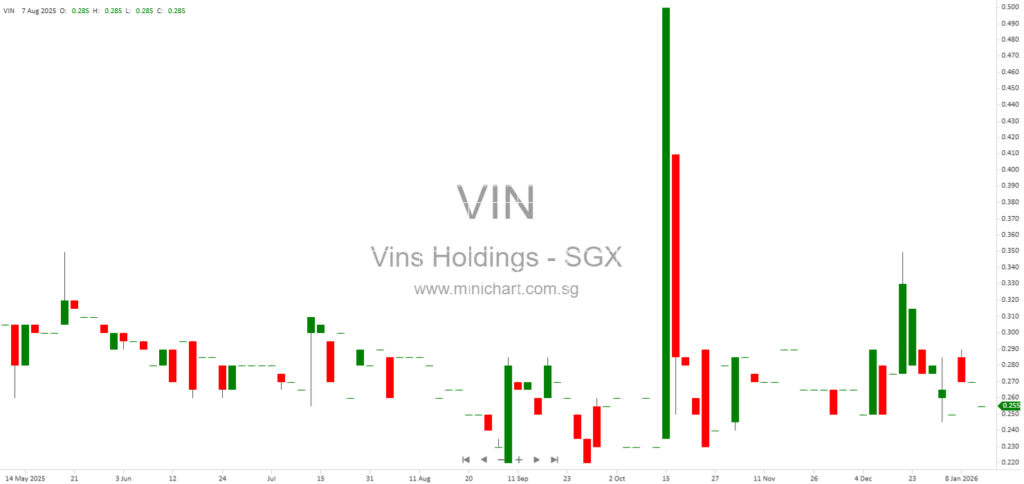 Vin’s Holdings Launches S$20 Million Multicurrency Digital Commercial Paper Programme on SDAX Exchange 1