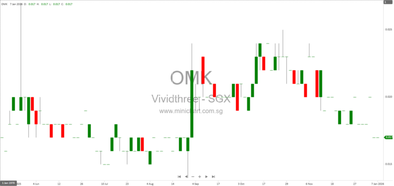 Vividthree Holdings Receives Letter of Demand for S$1.17 Million Loan Repayment, Explores Fundraising Options