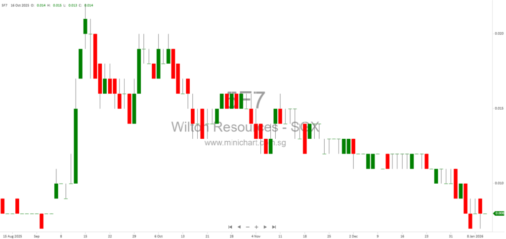 Wilton Resources Ciemas Gold Project Exploration Update: No Activities in 4Q2025