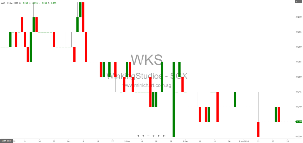 Winking Studios FY2025 Trading Update: Revenue Surges 40%, Mineloader Acquisition Drives Growth – No Dividend Details Announced 12