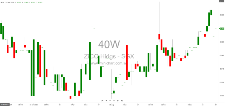 ZICO Holdings Appoints Pg Aziz bin Pg Hj Ali Hassan as CEO of ZICO Asset Management Pte. Ltd. Effective January 2026
