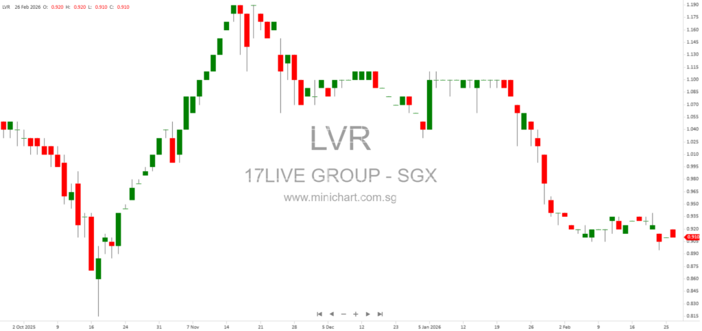 17LIVE Group Limited FY2025 Results: Revenue, Profit Before Tax, and Final Dividend of 0.5 Singapore Cent Per Share Announced