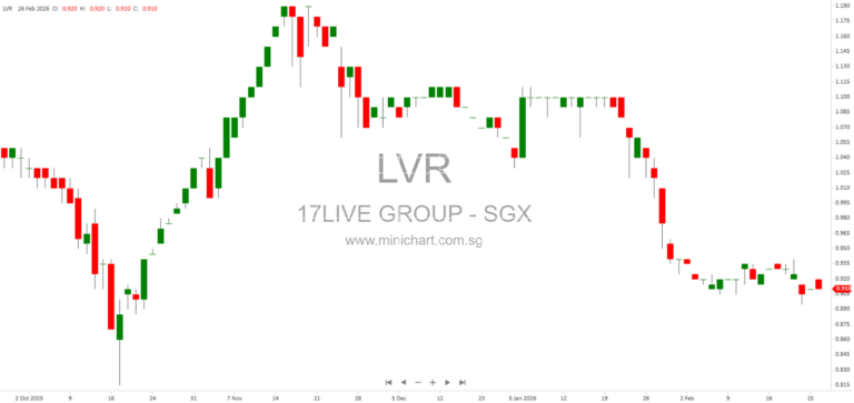 17LIVE Group Limited FY2025 Results: Revenue, Profit Before Tax, and Final Dividend of 0.5 Singapore Cent Per Share Announced