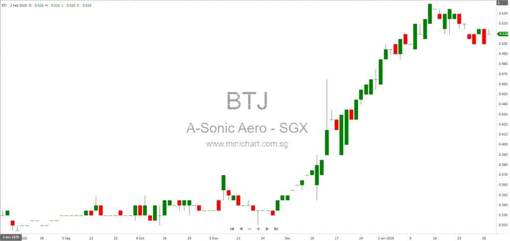 A-Sonic Group Forms Strategic IT Joint Venture to Enhance Technology-Enabled Logistics Solutions