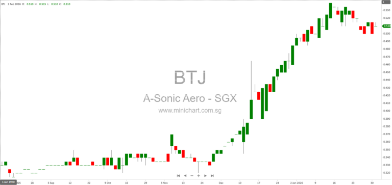 A-Sonic Group Forms Strategic IT Joint Venture to Enhance Technology-Enabled Logistics Solutions