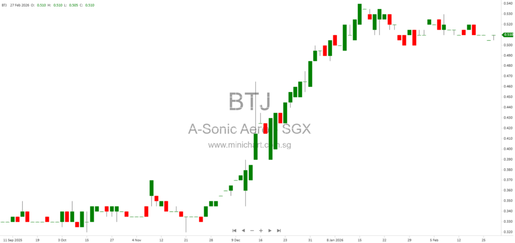 A-Sonic Aerospace Limited FY2025 Results: 15.6% Profit Growth, Final Dividend of 0.5 Singapore Cent per Share Recommended