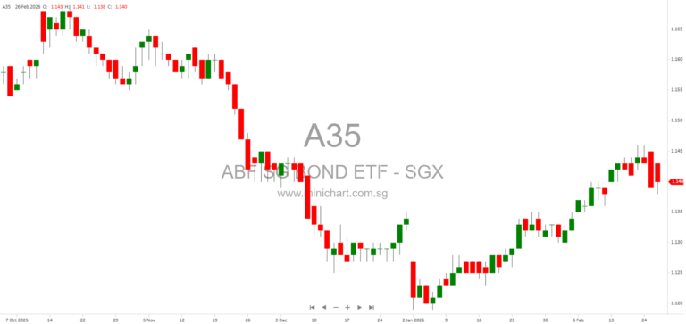 ABF Singapore Bond Index Fund Semi-Annual Report 2025: Performance, Holdings, and Dividend Distribution Details