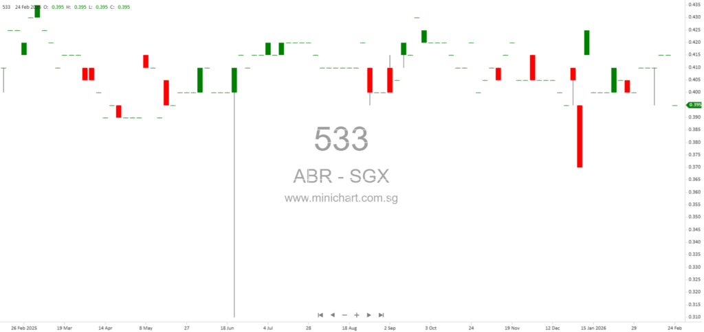 ABR Holdings Limited FY2025 Results: Revenue Grows to $143M, Declares 1.5 Cents Total Dividend per Share (1.25c Final, 0.25c Interim)