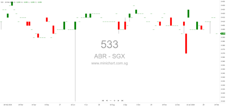 ABR Holdings Limited FY2025 Results: Revenue Grows to $143M, Declares 1.5 Cents Total Dividend per Share (1.25c Final, 0.25c Interim)