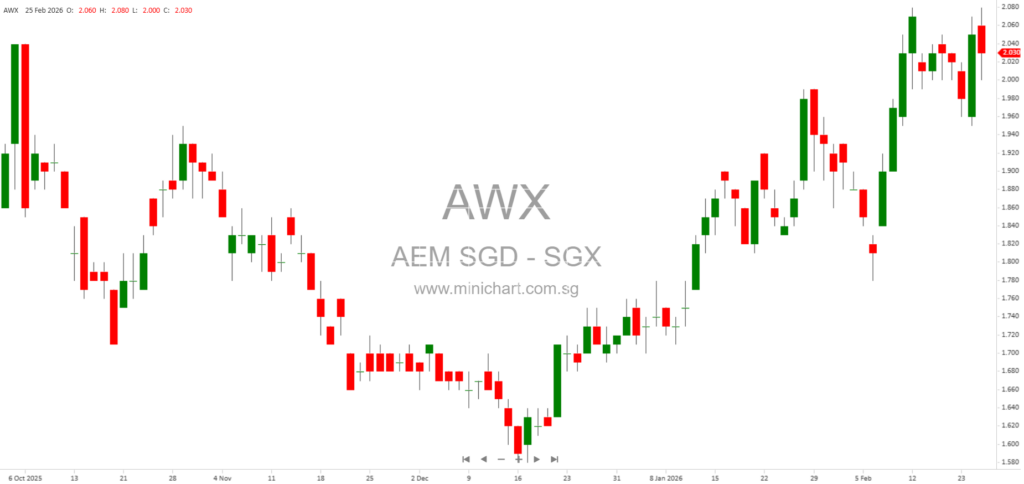 AEM Holdings Announces Incorporation of New Subsidiary AEM Networks Pte. Ltd. in Singapore 1