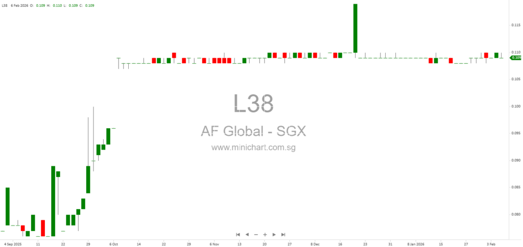 AF Global Limited Announces Major Xuzhou Investment Disposal and Updates on Compulsory Liquidation in China (2026)