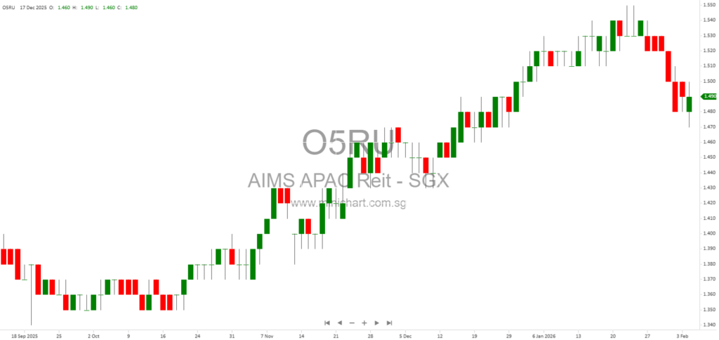 AIMS APAC REIT Reports 2.5% YoY DPU Growth to 7.250 Cents, Strong Portfolio Performance and Resilient Outlook for 9M FY2026