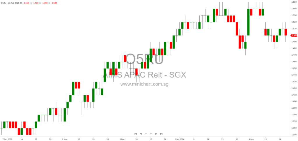 AIMS APAC REIT Announces S$100 Million 4.25% Perpetual Securities Issue Under Multicurrency Debt Programme