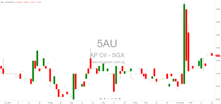 AP Oil International FY2025 Financial Results: 0.5 Cent Final Dividend Proposed, Revenue Up 4% Year-on-Year