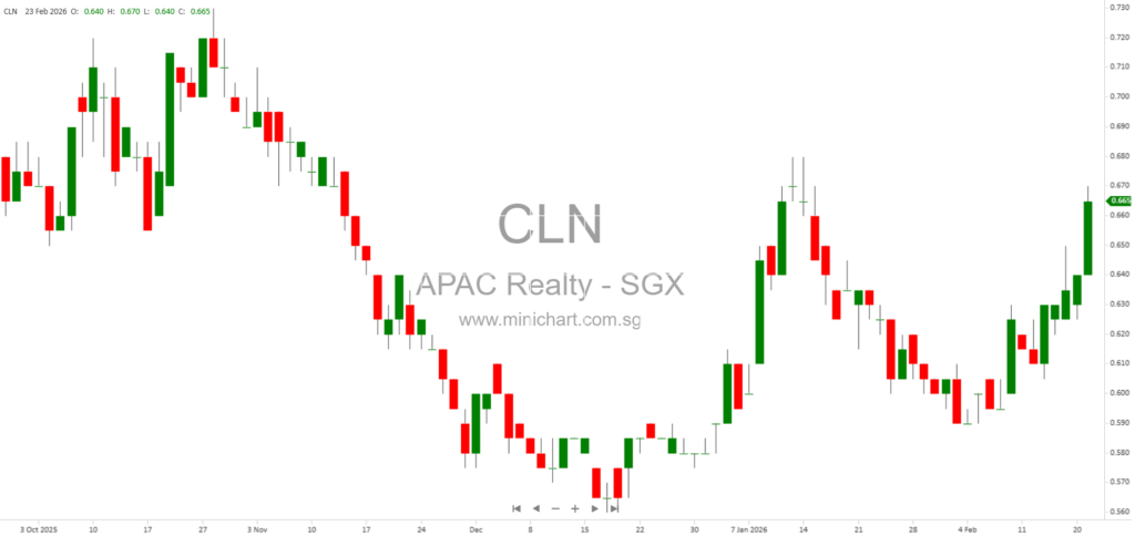 APAC Realty Limited FY2025 Financial Results: Strong Revenue Growth and Proposed Final Dividend of 1.8 Cents Per Share