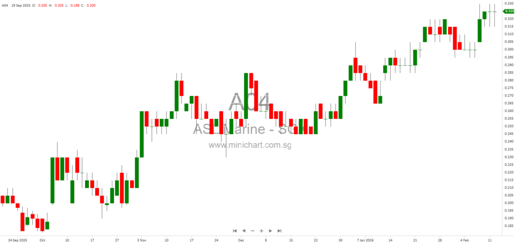 ASL Marine Holdings 1H FY2026 Results: Net Profit Surpasses FY2025, Declares 0.13 SG Cents Interim Dividend, Strong Deleveraging and Positive Outlook