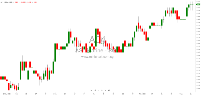 ASL Marine Holdings 1H FY2026 Results: Net Profit Surpasses FY2025, Declares 0.13 SG Cents Interim Dividend, Strong Deleveraging and Positive Outlook
