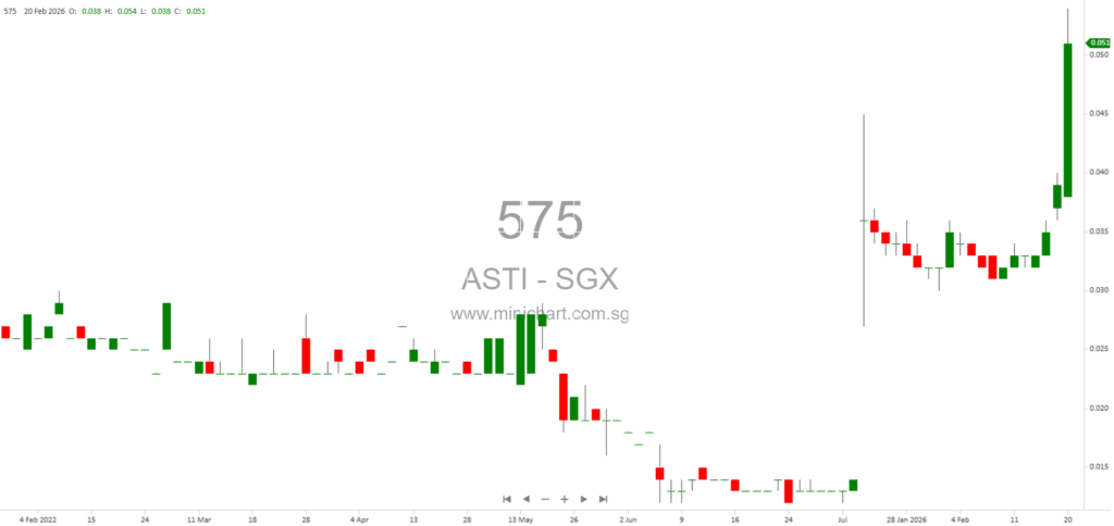 ASTI Holdings Announces Termination of Voluntary Offer by Advanced Systems Automation Limited (ASA)
