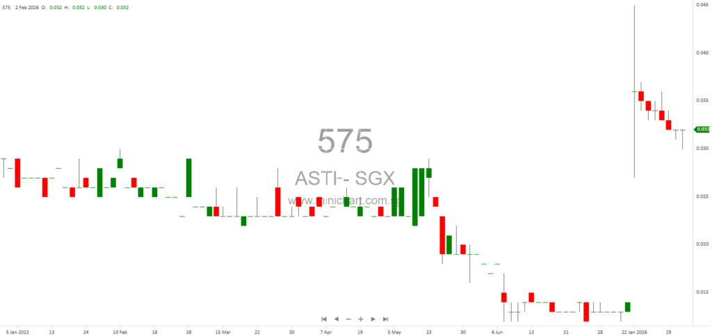 ASTI Holdings Limited 9M2025 Financial Results: Revenue & Profit Rise, No Dividend Declared