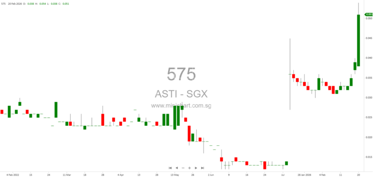 Advanced Systems Automation Limited Terminates Voluntary Offer to Acquire ASTI Holdings Limited