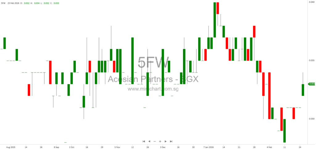Acesian Partners Limited FY2025 Results: Revenue and Loss Decline, No Dividend Declared