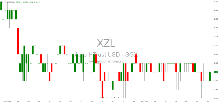 Acrophyte Hospitality Trust Provides Update on Strategic Review and Potential Transaction for Stapled Securities